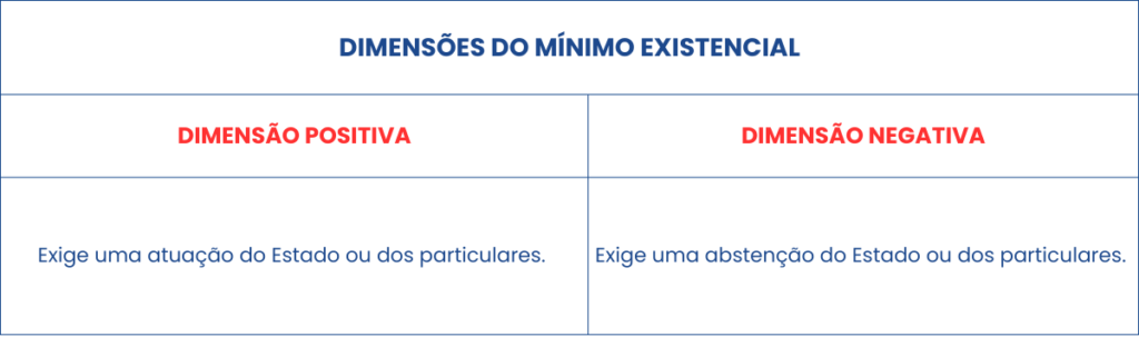 DIMENSÕES DO MÍNIMO EXISTENCIAL