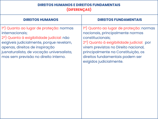 diferenças direitos humanos e direitos fundamentais 