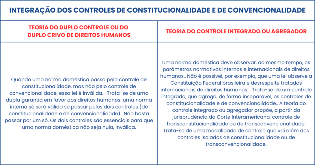 DUPLO CONTROLE E CONTROLE INTEGRADO INTEGRAÇÃO DOS CONTROLES DE CONSTITUCIONALIDADE E DE CONVENCIONALIDADE