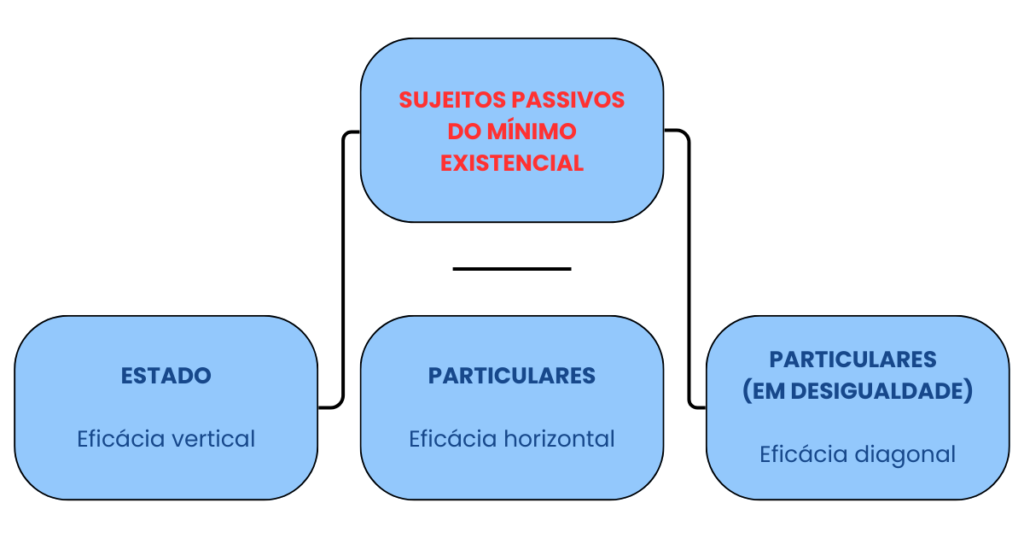 SUJEITOS PASSIVOS DO MÍNIMO EXISTENCIAL