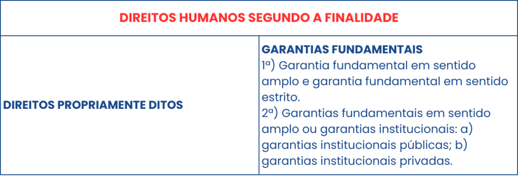 DIREITOS HUMANOS SEGUNDO A FINALIDADE